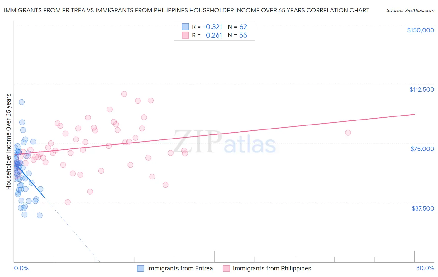 Immigrants from Eritrea vs Immigrants from Philippines Householder Income Over 65 years