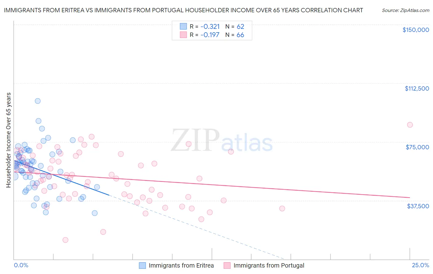 Immigrants from Eritrea vs Immigrants from Portugal Householder Income Over 65 years