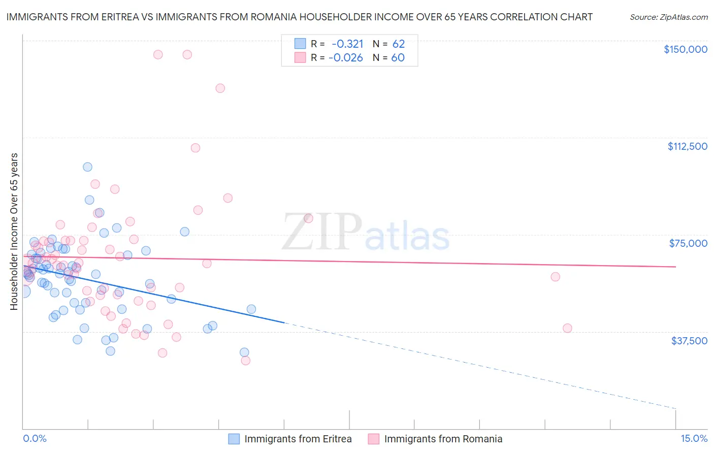 Immigrants from Eritrea vs Immigrants from Romania Householder Income Over 65 years