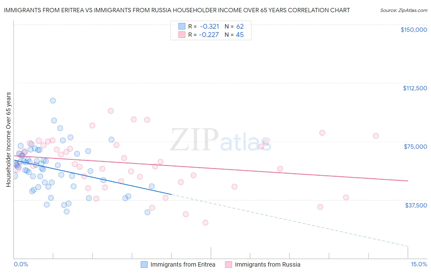 Immigrants from Eritrea vs Immigrants from Russia Householder Income Over 65 years