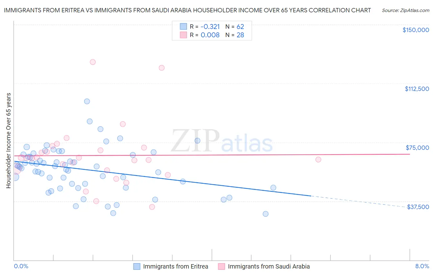 Immigrants from Eritrea vs Immigrants from Saudi Arabia Householder Income Over 65 years