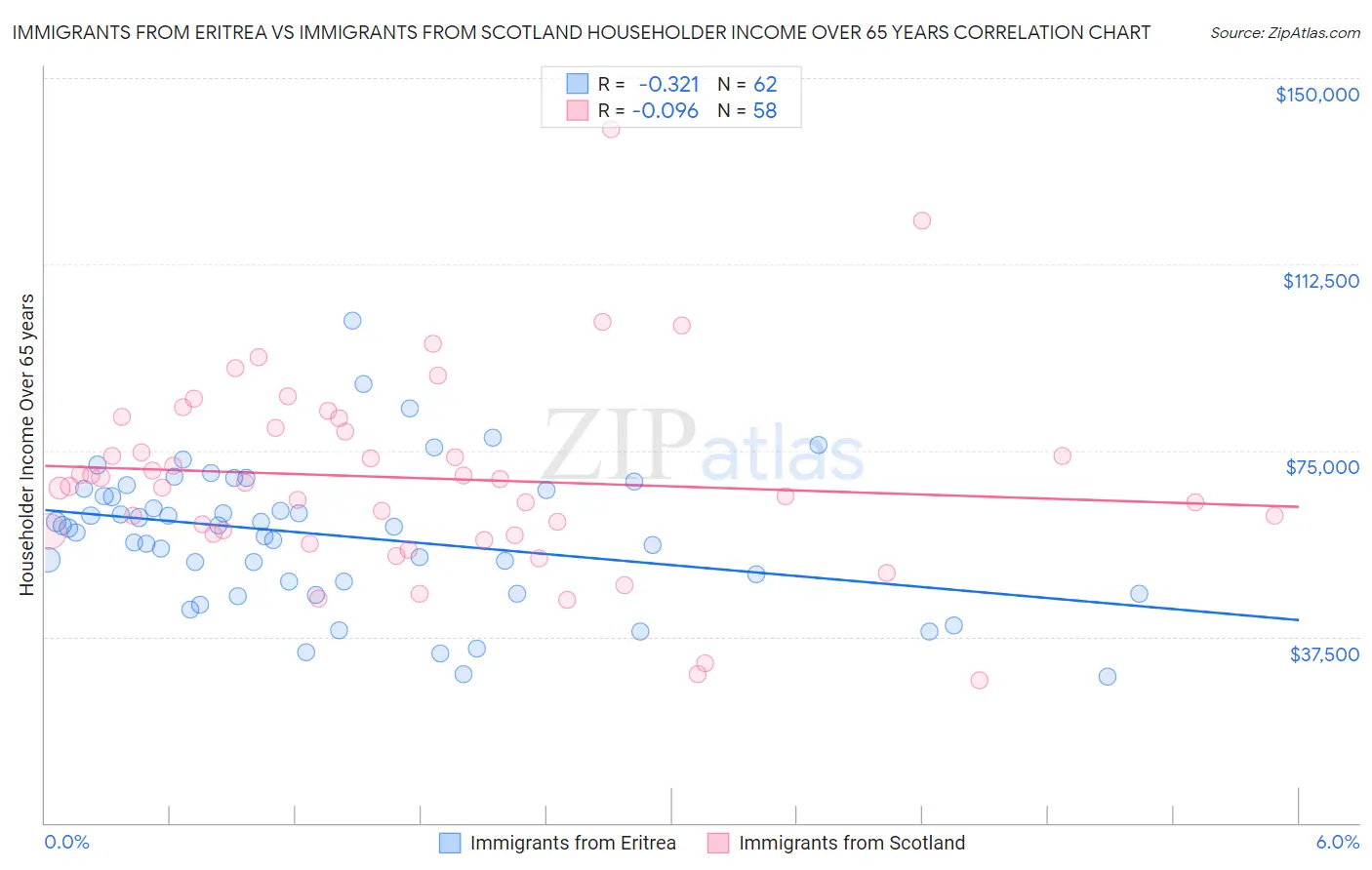 Immigrants from Eritrea vs Immigrants from Scotland Householder Income Over 65 years
