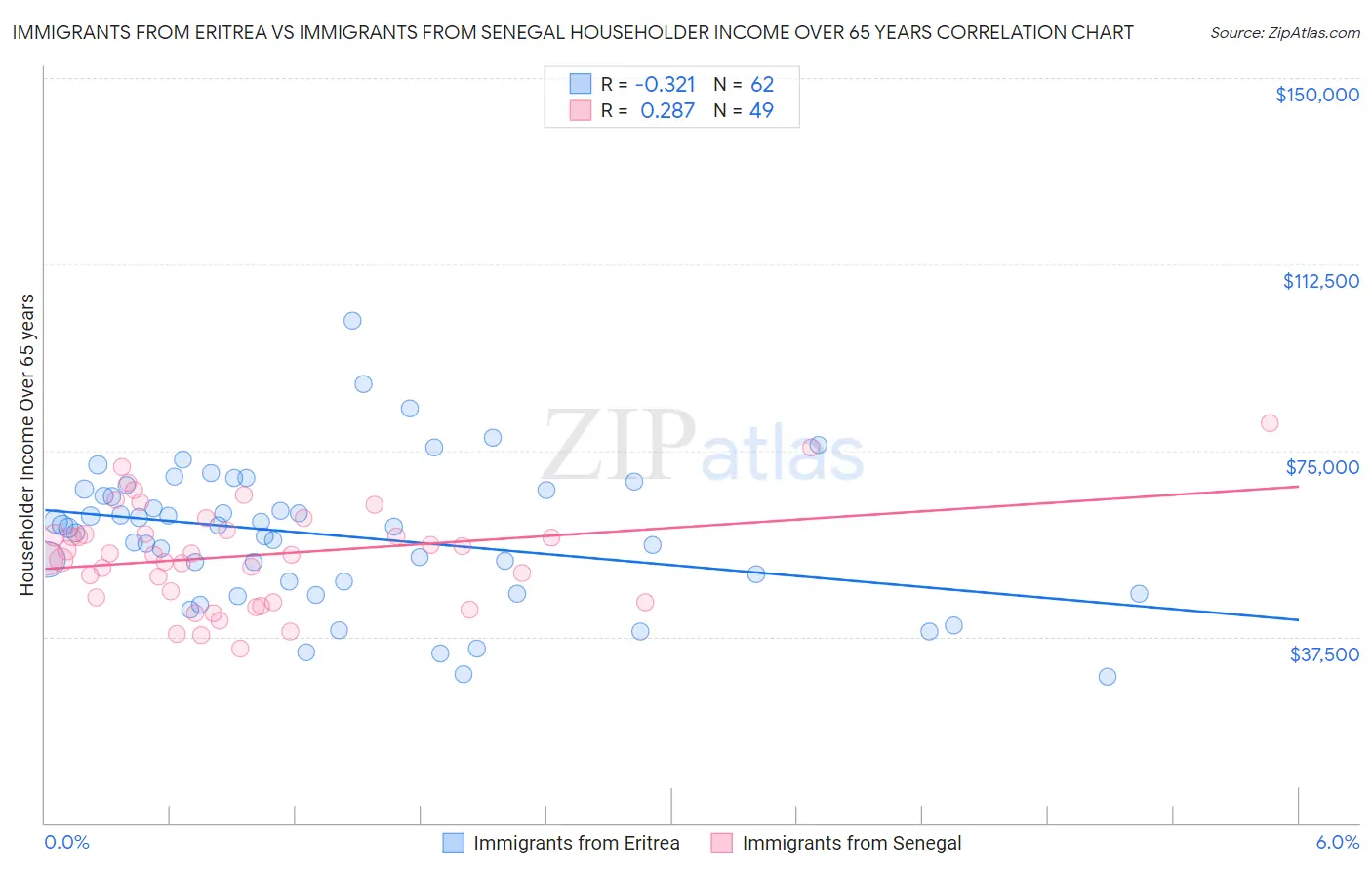 Immigrants from Eritrea vs Immigrants from Senegal Householder Income Over 65 years