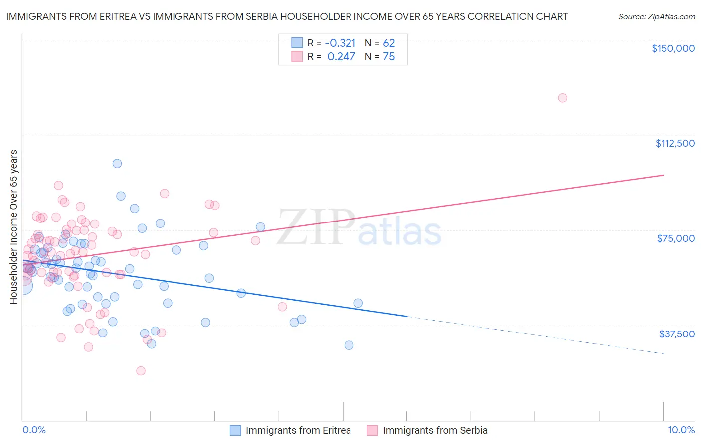 Immigrants from Eritrea vs Immigrants from Serbia Householder Income Over 65 years