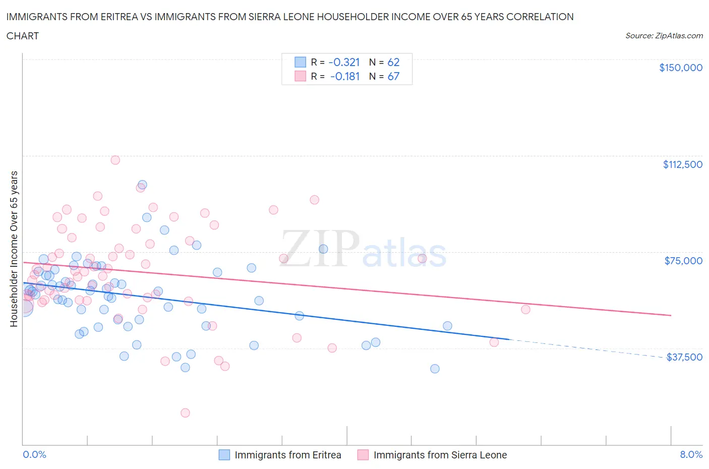 Immigrants from Eritrea vs Immigrants from Sierra Leone Householder Income Over 65 years