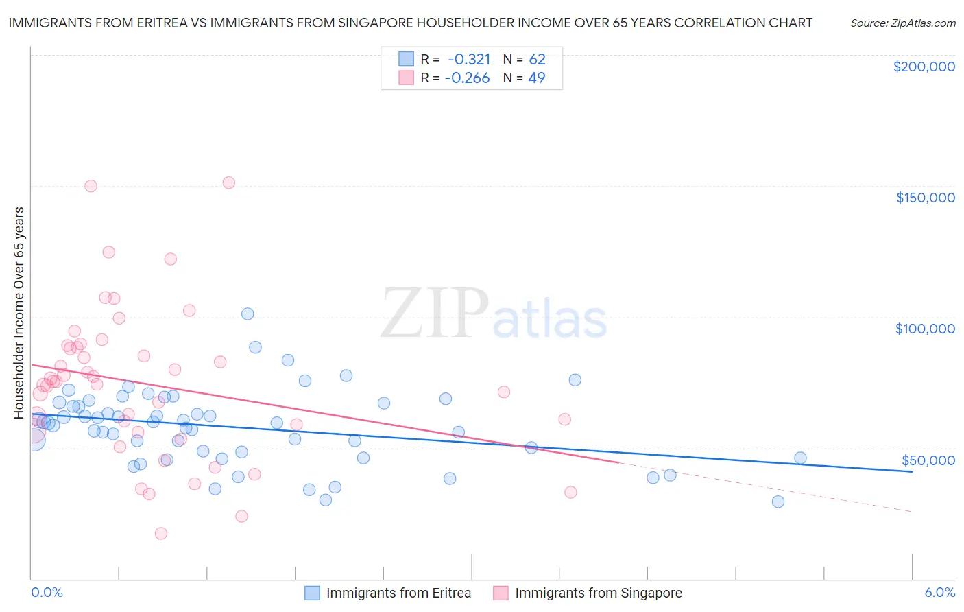 Immigrants from Eritrea vs Immigrants from Singapore Householder Income Over 65 years