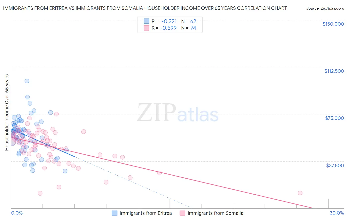 Immigrants from Eritrea vs Immigrants from Somalia Householder Income Over 65 years