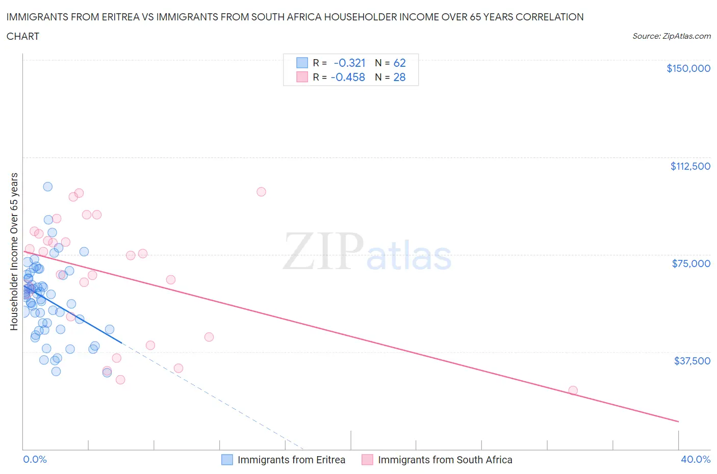 Immigrants from Eritrea vs Immigrants from South Africa Householder Income Over 65 years