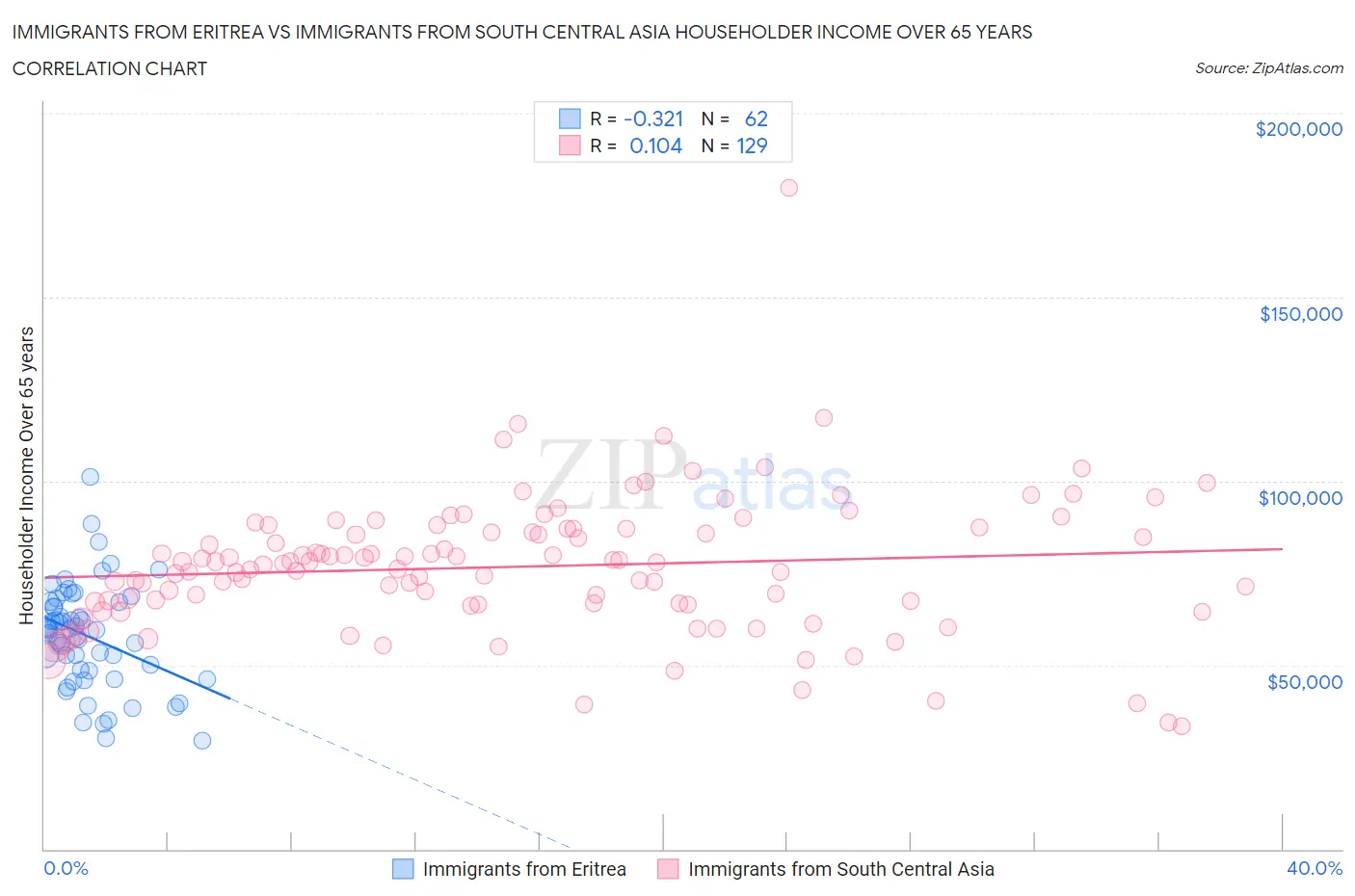 Immigrants from Eritrea vs Immigrants from South Central Asia Householder Income Over 65 years