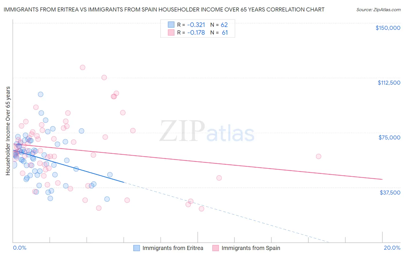 Immigrants from Eritrea vs Immigrants from Spain Householder Income Over 65 years