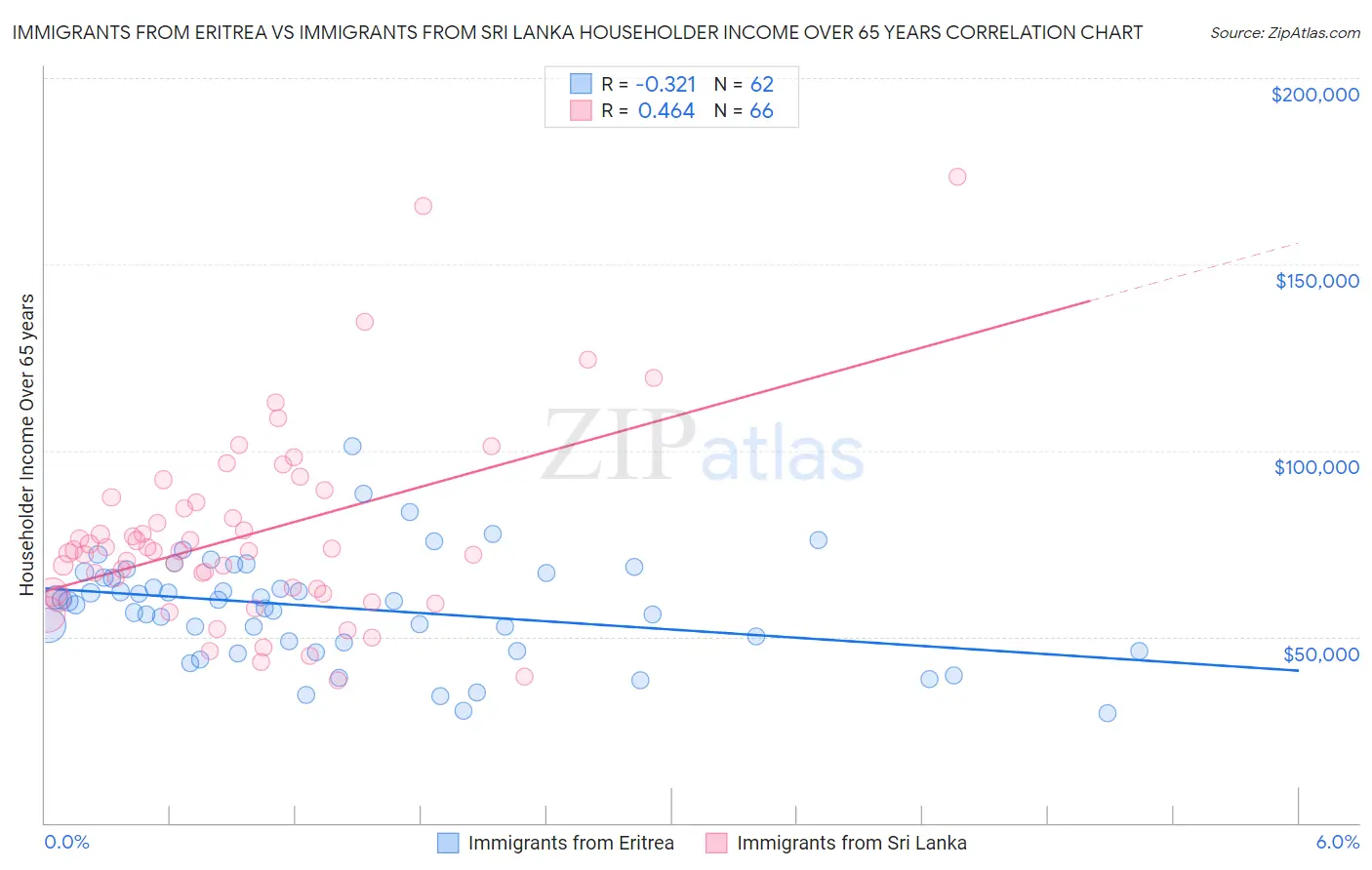 Immigrants from Eritrea vs Immigrants from Sri Lanka Householder Income Over 65 years