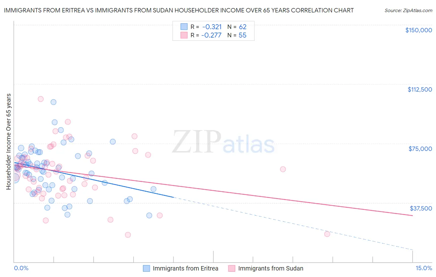 Immigrants from Eritrea vs Immigrants from Sudan Householder Income Over 65 years