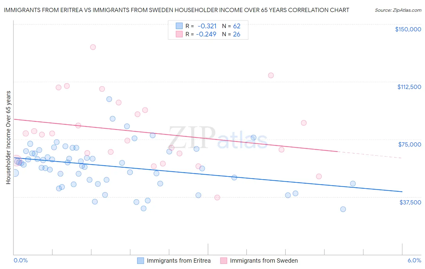 Immigrants from Eritrea vs Immigrants from Sweden Householder Income Over 65 years