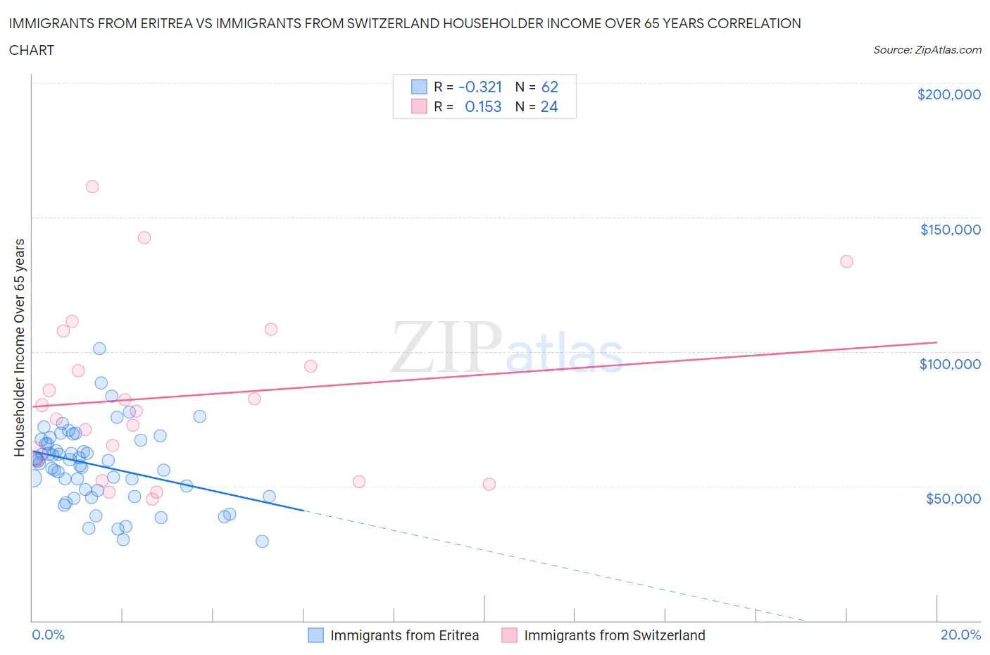 Immigrants from Eritrea vs Immigrants from Switzerland Householder Income Over 65 years