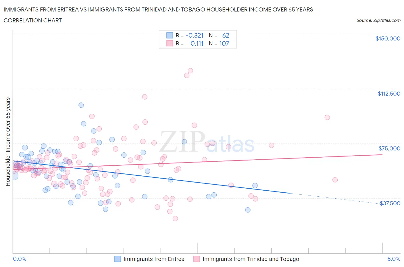Immigrants from Eritrea vs Immigrants from Trinidad and Tobago Householder Income Over 65 years