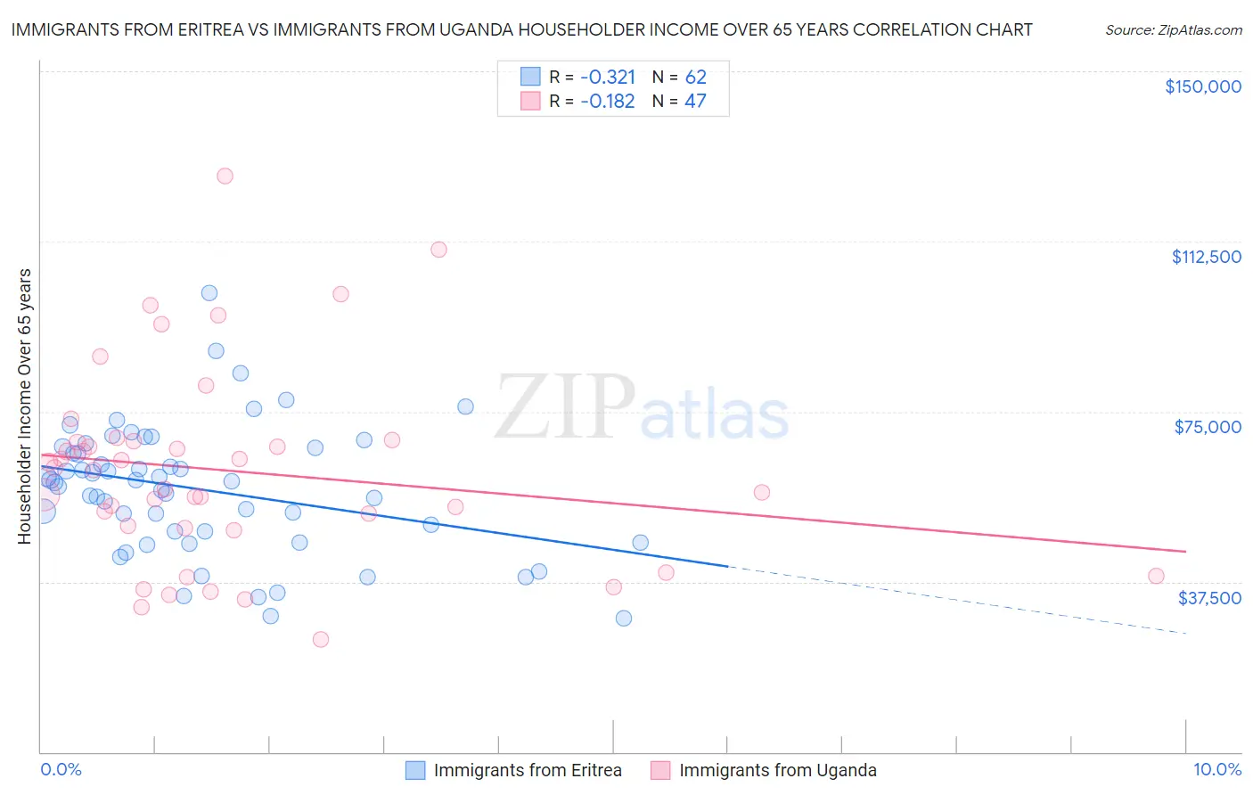 Immigrants from Eritrea vs Immigrants from Uganda Householder Income Over 65 years