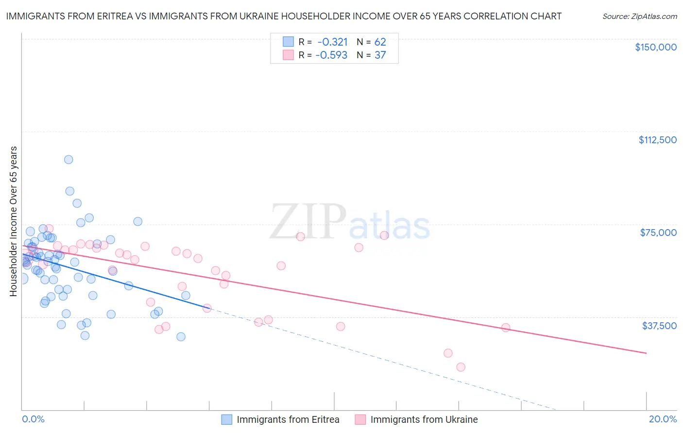 Immigrants from Eritrea vs Immigrants from Ukraine Householder Income Over 65 years