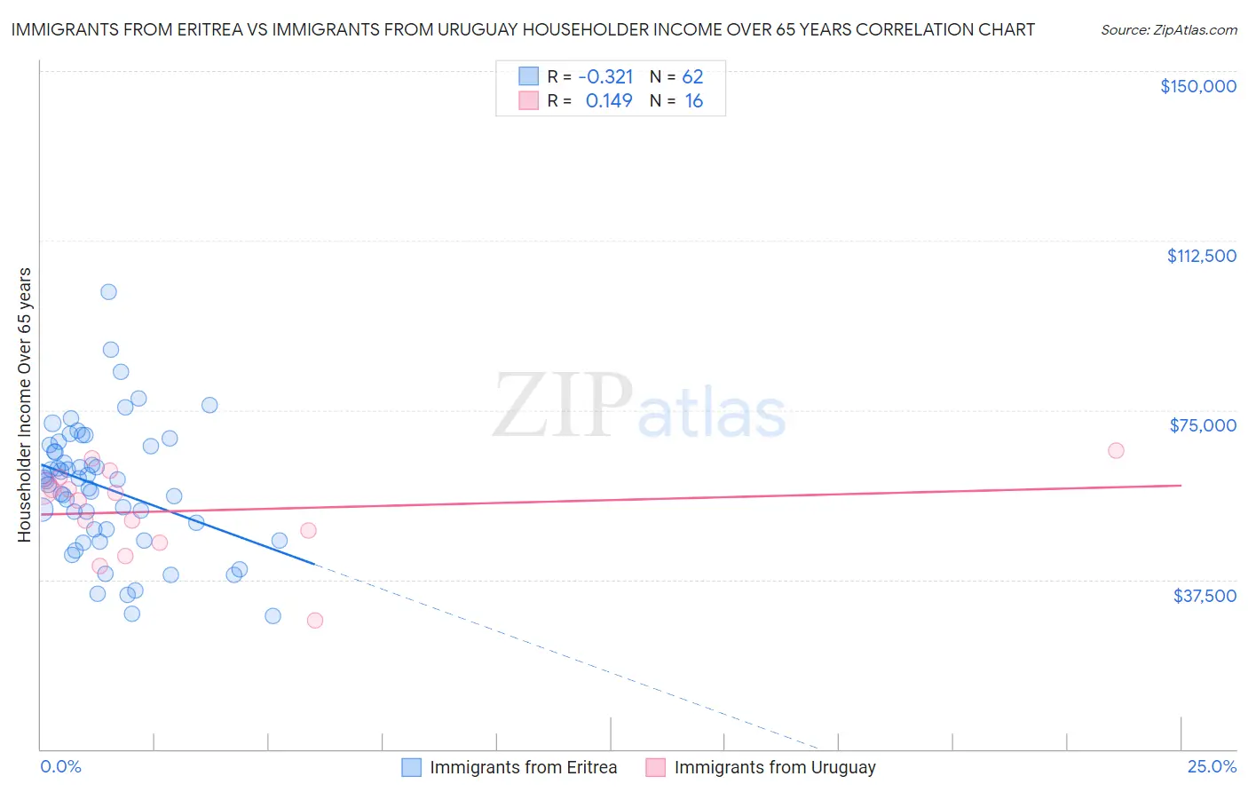 Immigrants from Eritrea vs Immigrants from Uruguay Householder Income Over 65 years