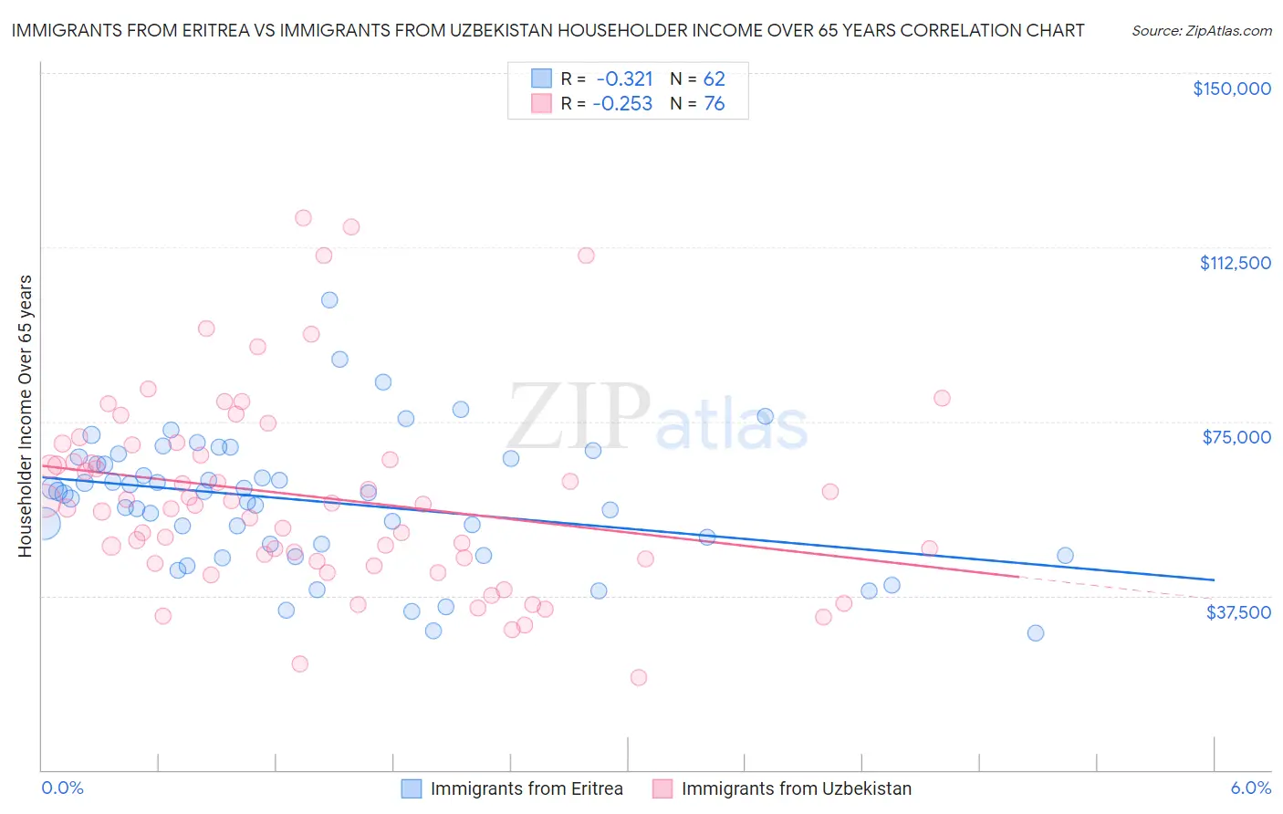 Immigrants from Eritrea vs Immigrants from Uzbekistan Householder Income Over 65 years