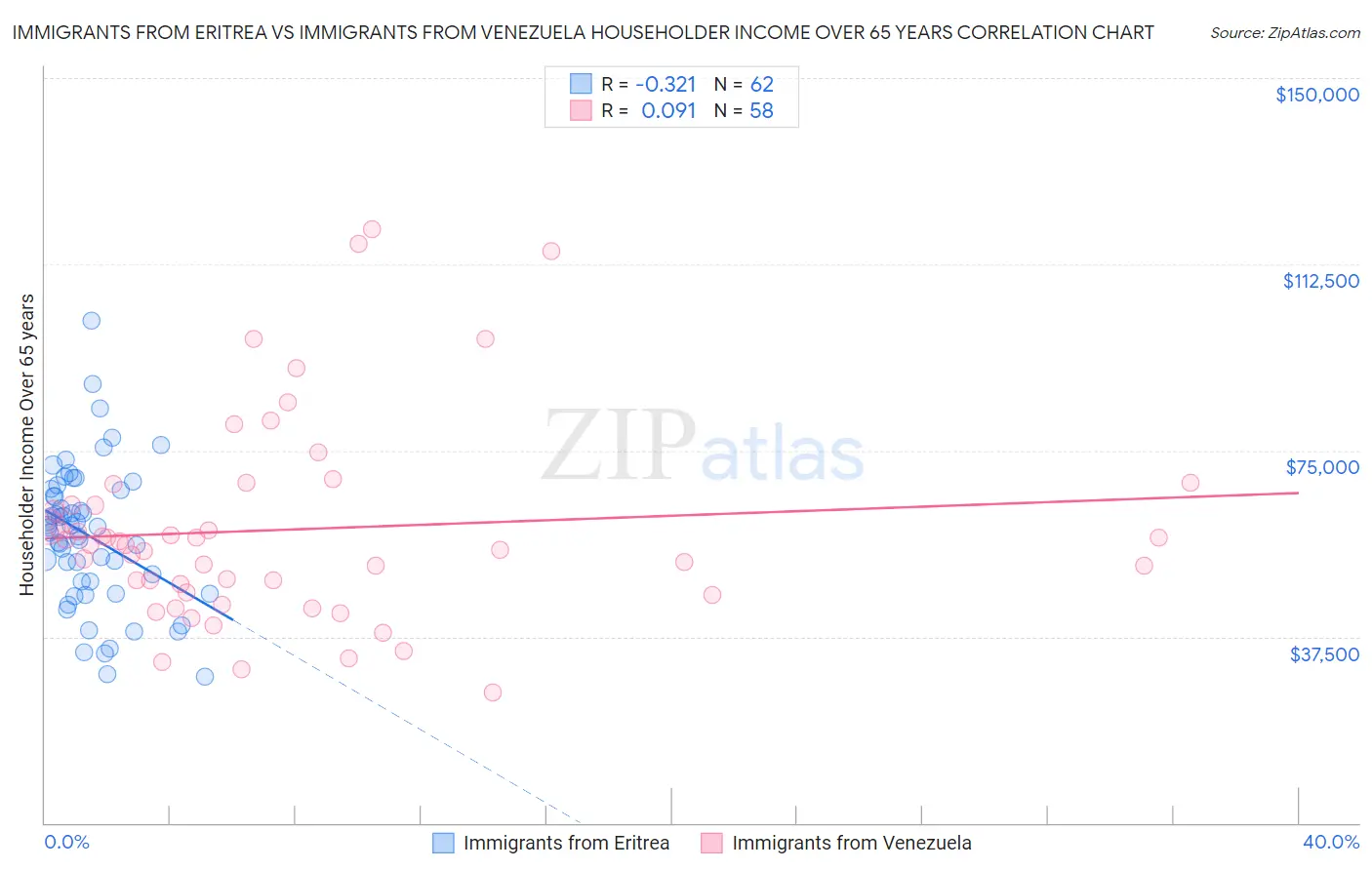 Immigrants from Eritrea vs Immigrants from Venezuela Householder Income Over 65 years