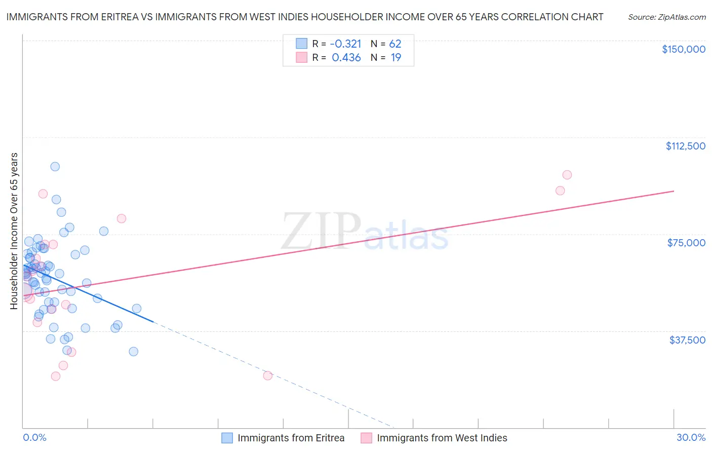 Immigrants from Eritrea vs Immigrants from West Indies Householder Income Over 65 years
