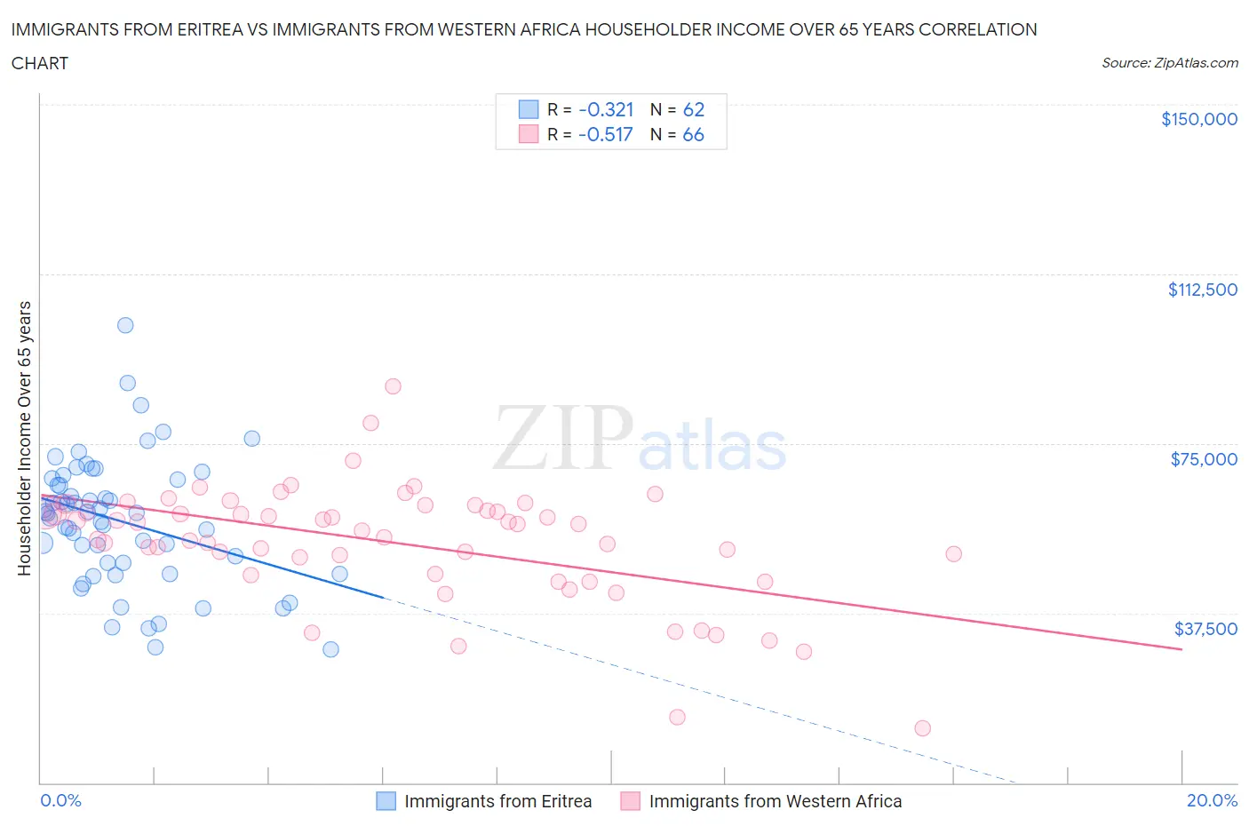 Immigrants from Eritrea vs Immigrants from Western Africa Householder Income Over 65 years
