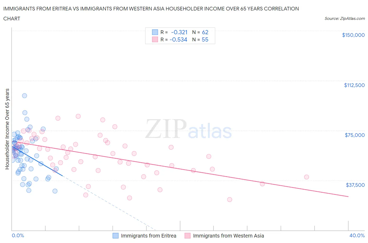 Immigrants from Eritrea vs Immigrants from Western Asia Householder Income Over 65 years