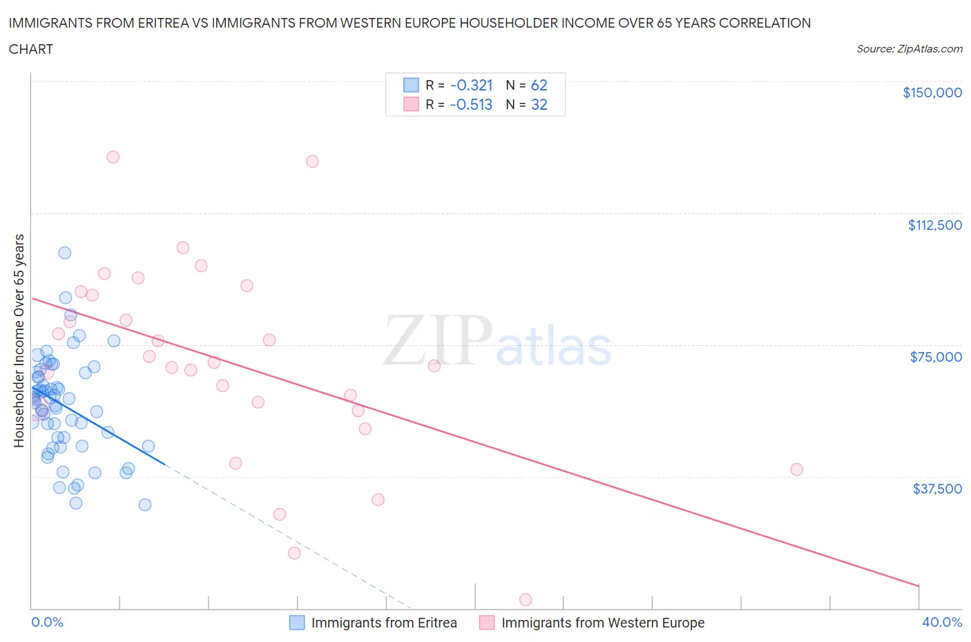 Immigrants from Eritrea vs Immigrants from Western Europe Householder Income Over 65 years