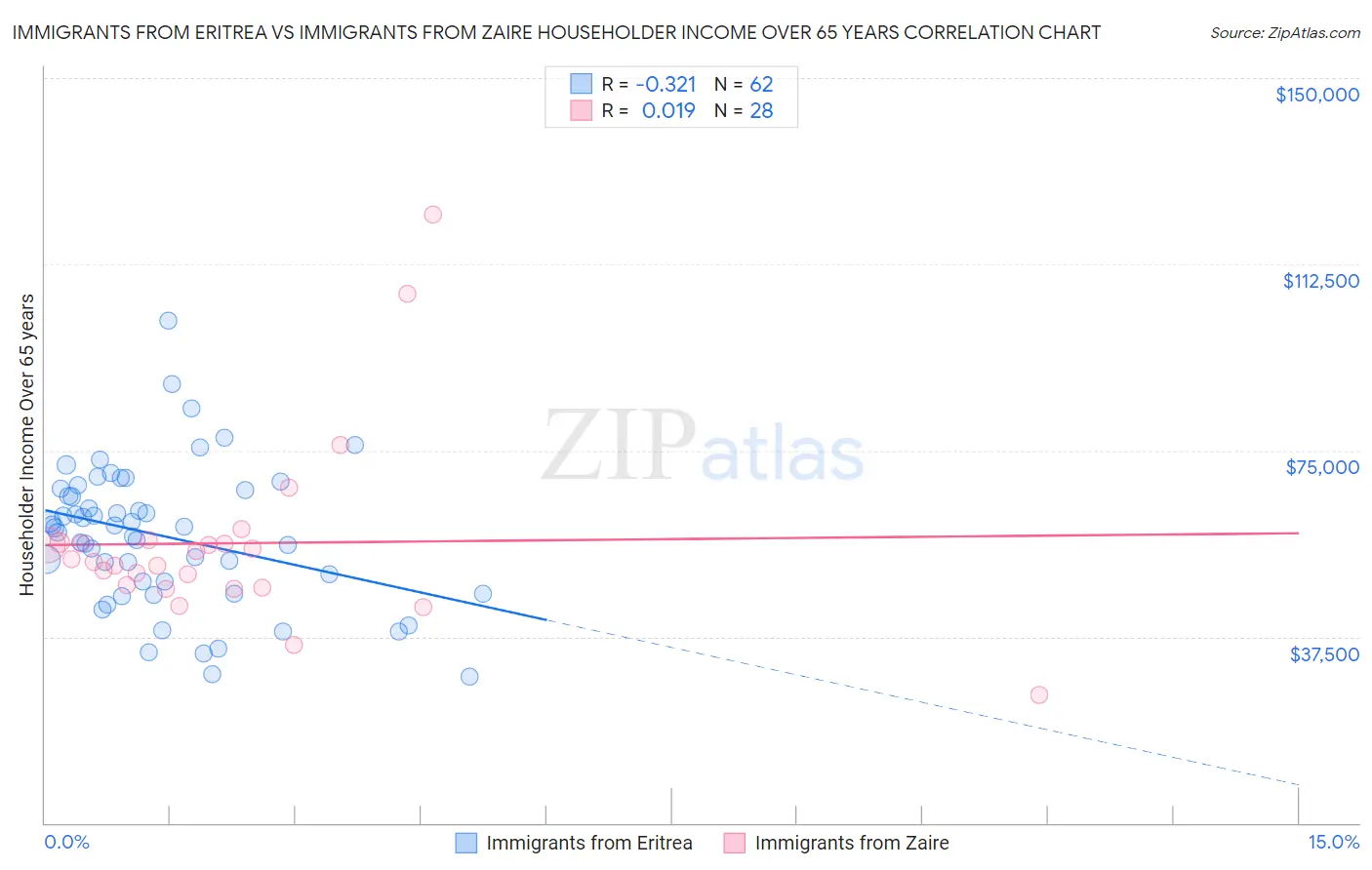Immigrants from Eritrea vs Immigrants from Zaire Householder Income Over 65 years