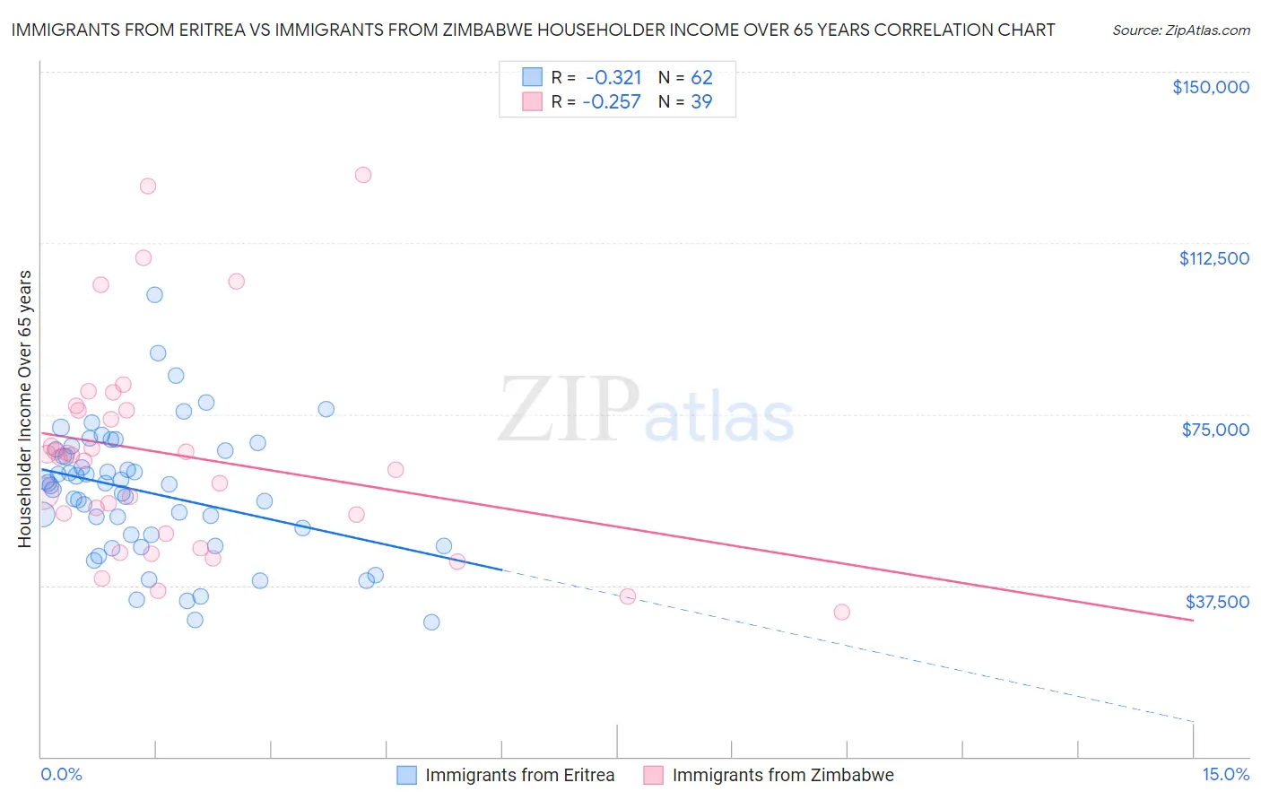 Immigrants from Eritrea vs Immigrants from Zimbabwe Householder Income Over 65 years