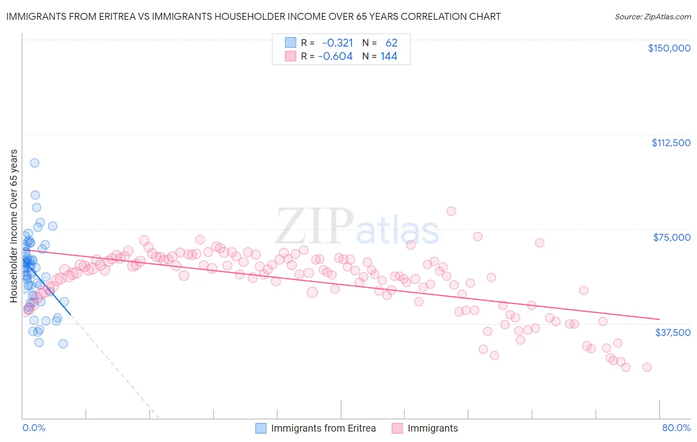 Immigrants from Eritrea vs Immigrants Householder Income Over 65 years