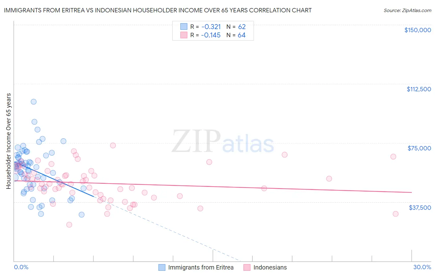 Immigrants from Eritrea vs Indonesian Householder Income Over 65 years
