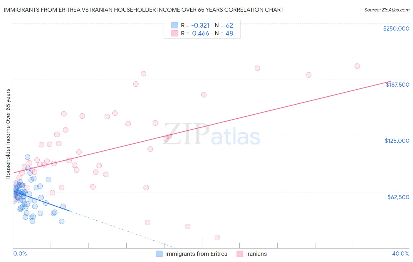 Immigrants from Eritrea vs Iranian Householder Income Over 65 years