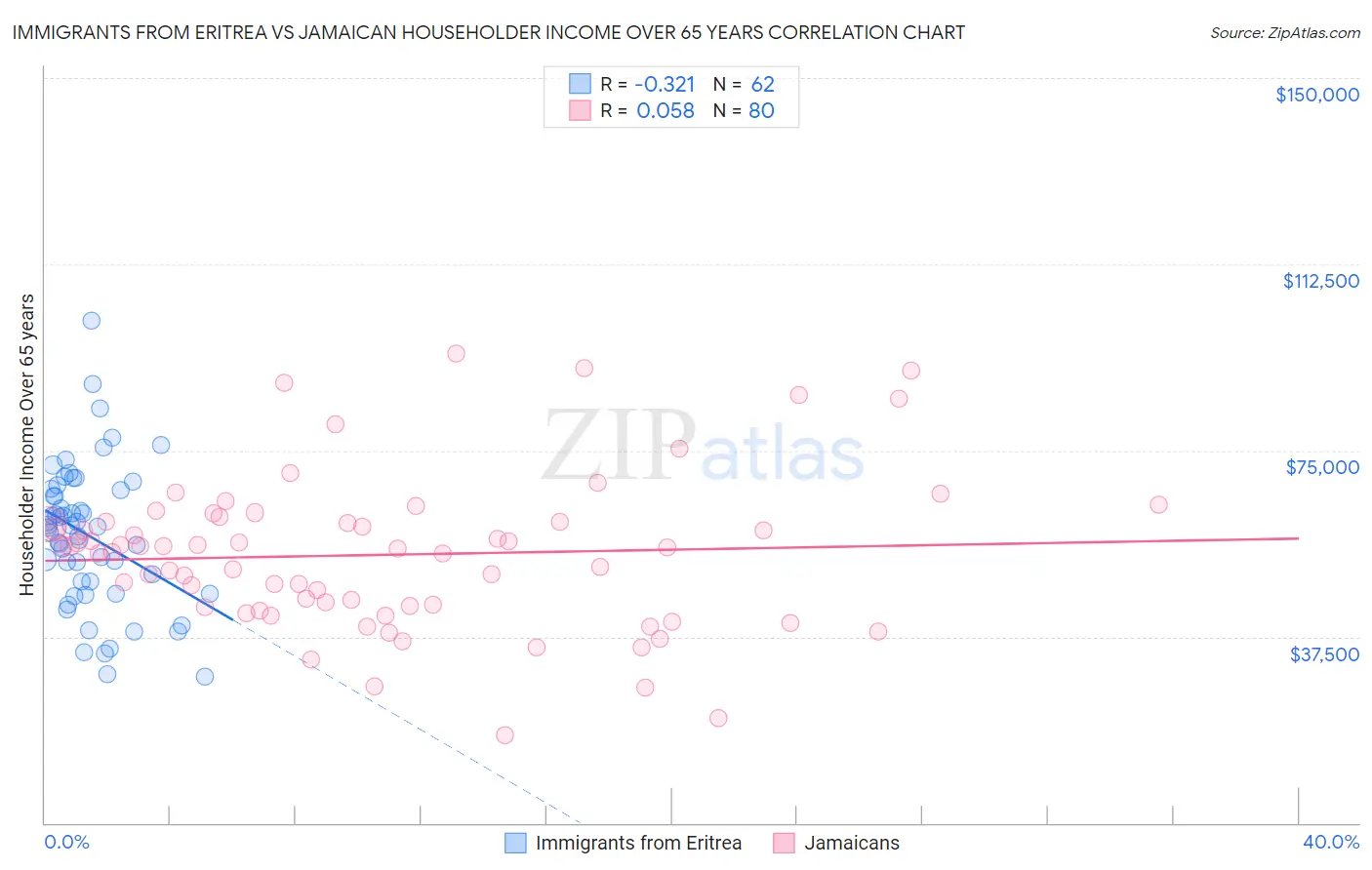 Immigrants from Eritrea vs Jamaican Householder Income Over 65 years