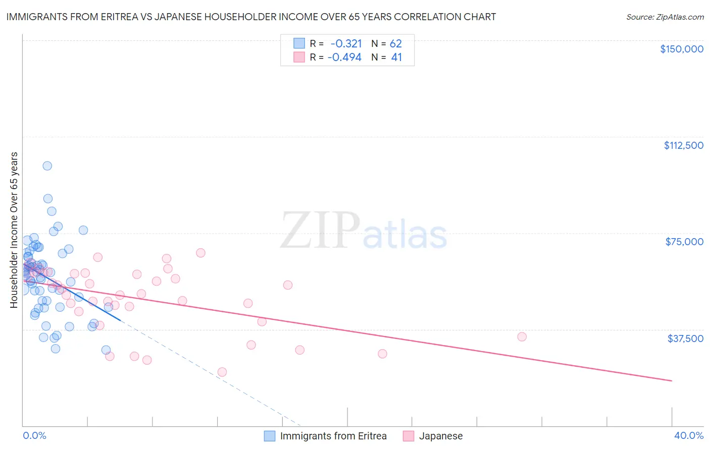 Immigrants from Eritrea vs Japanese Householder Income Over 65 years