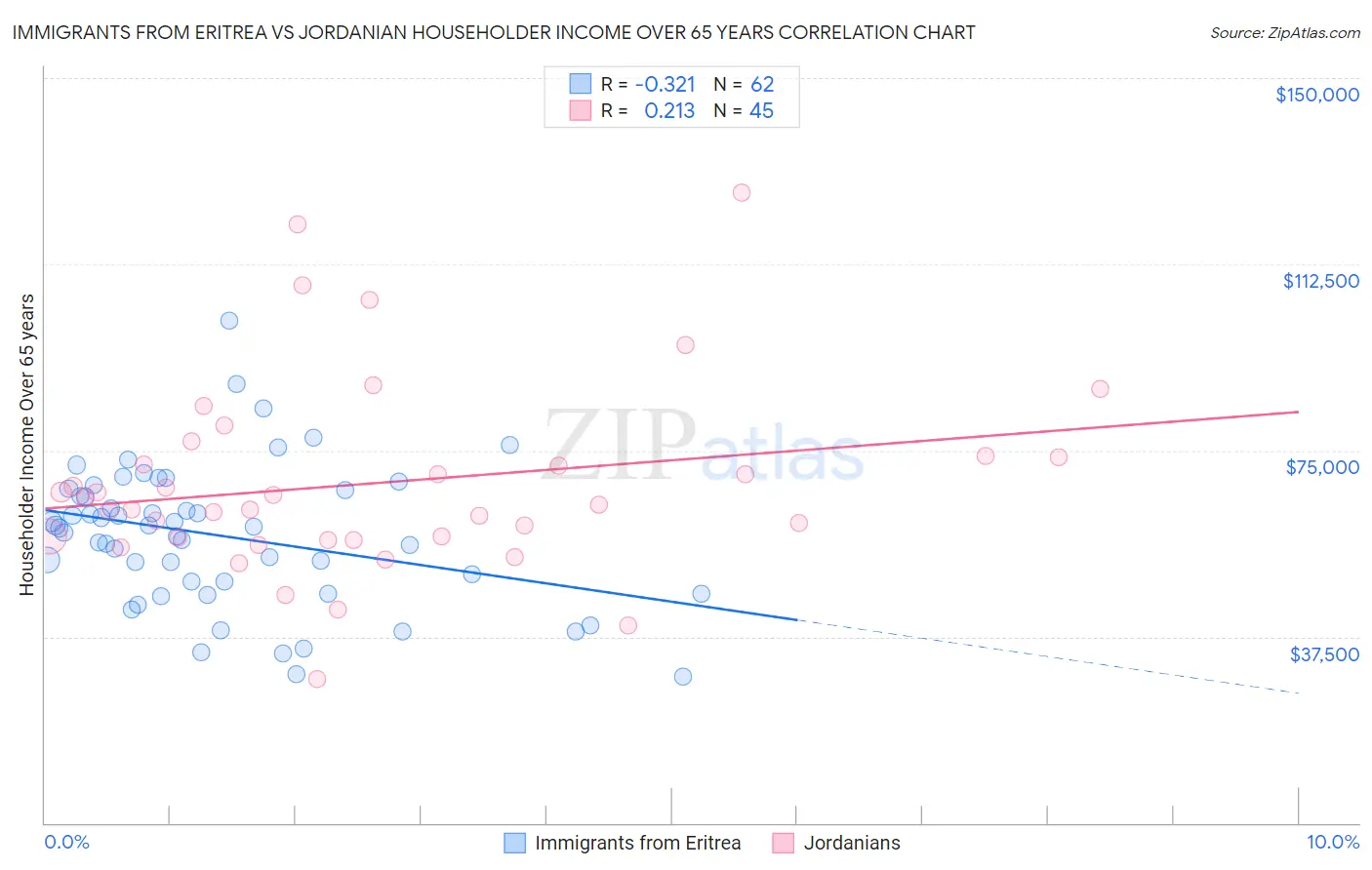 Immigrants from Eritrea vs Jordanian Householder Income Over 65 years