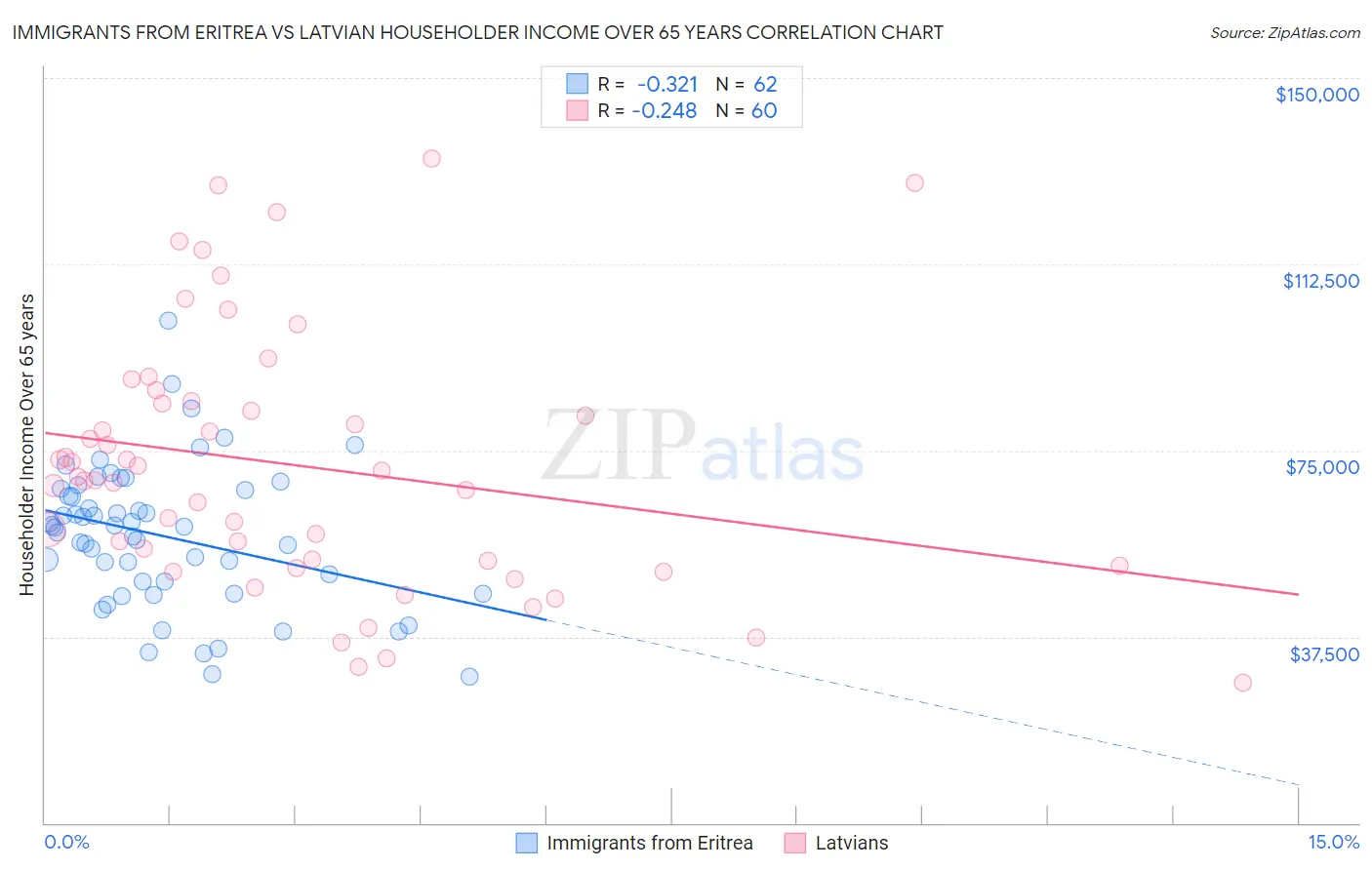 Immigrants from Eritrea vs Latvian Householder Income Over 65 years