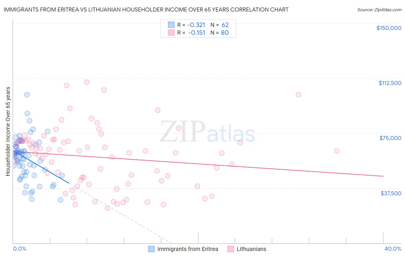 Immigrants from Eritrea vs Lithuanian Householder Income Over 65 years