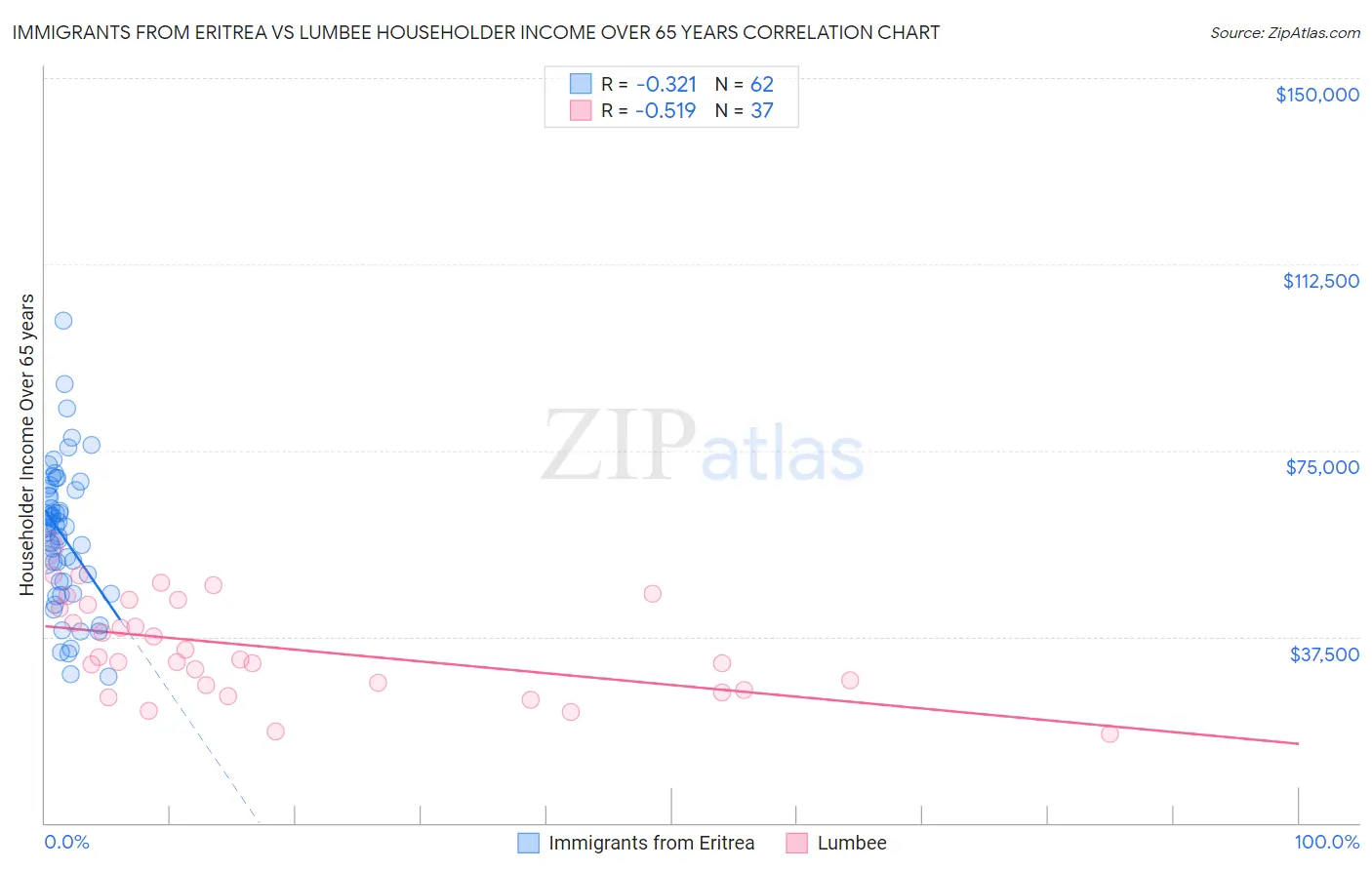 Immigrants from Eritrea vs Lumbee Householder Income Over 65 years