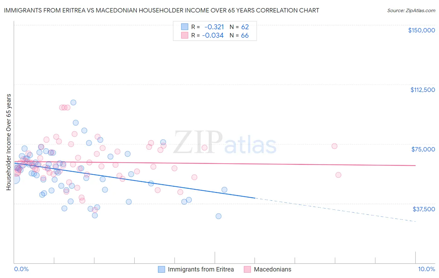 Immigrants from Eritrea vs Macedonian Householder Income Over 65 years