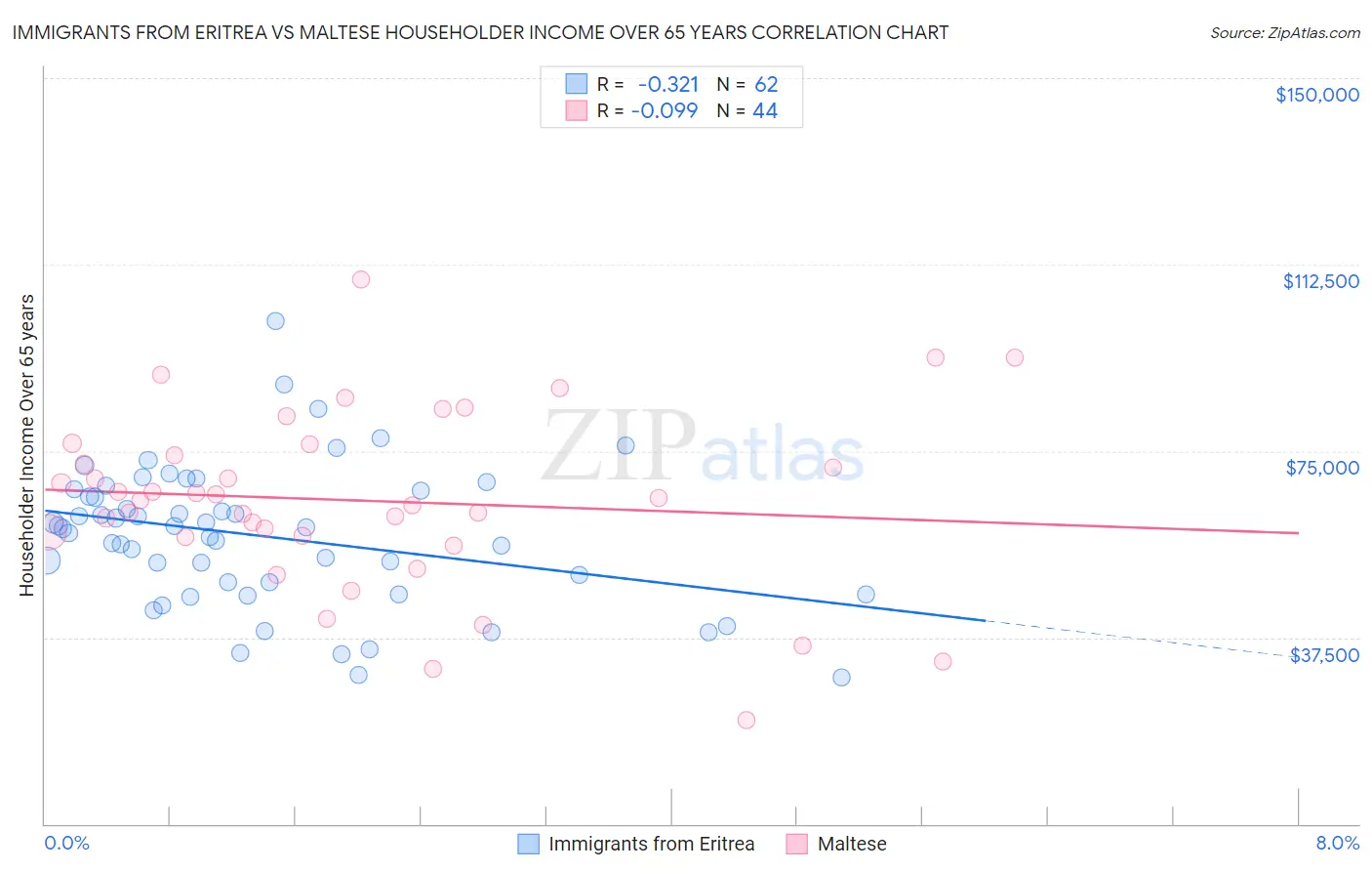 Immigrants from Eritrea vs Maltese Householder Income Over 65 years