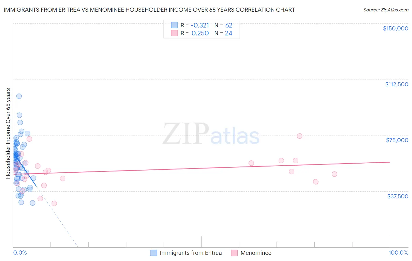 Immigrants from Eritrea vs Menominee Householder Income Over 65 years