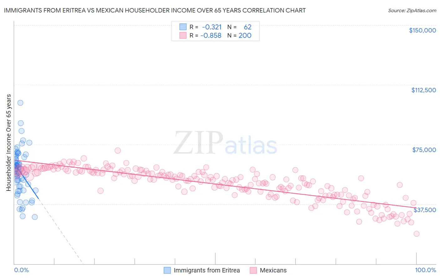 Immigrants from Eritrea vs Mexican Householder Income Over 65 years
