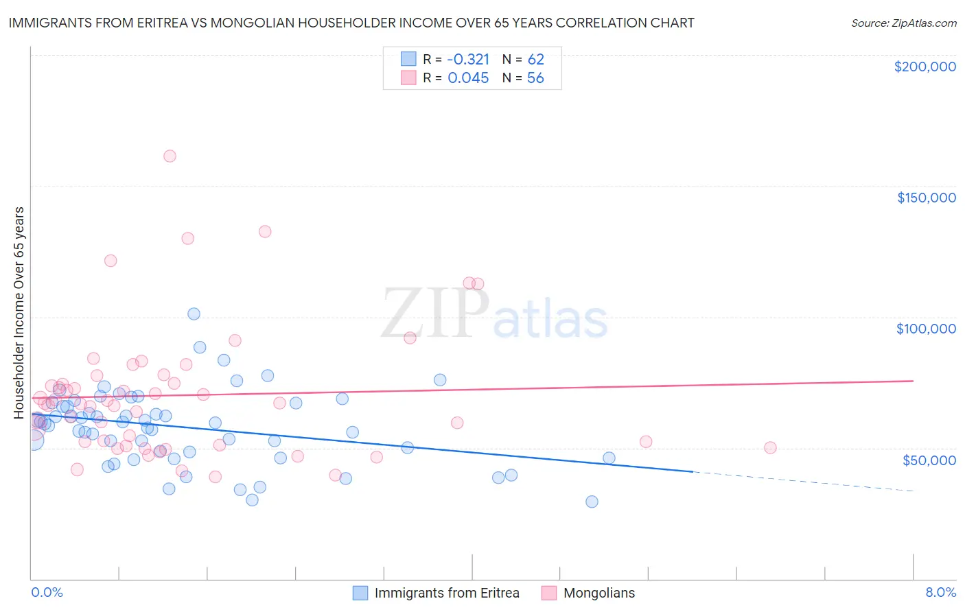 Immigrants from Eritrea vs Mongolian Householder Income Over 65 years