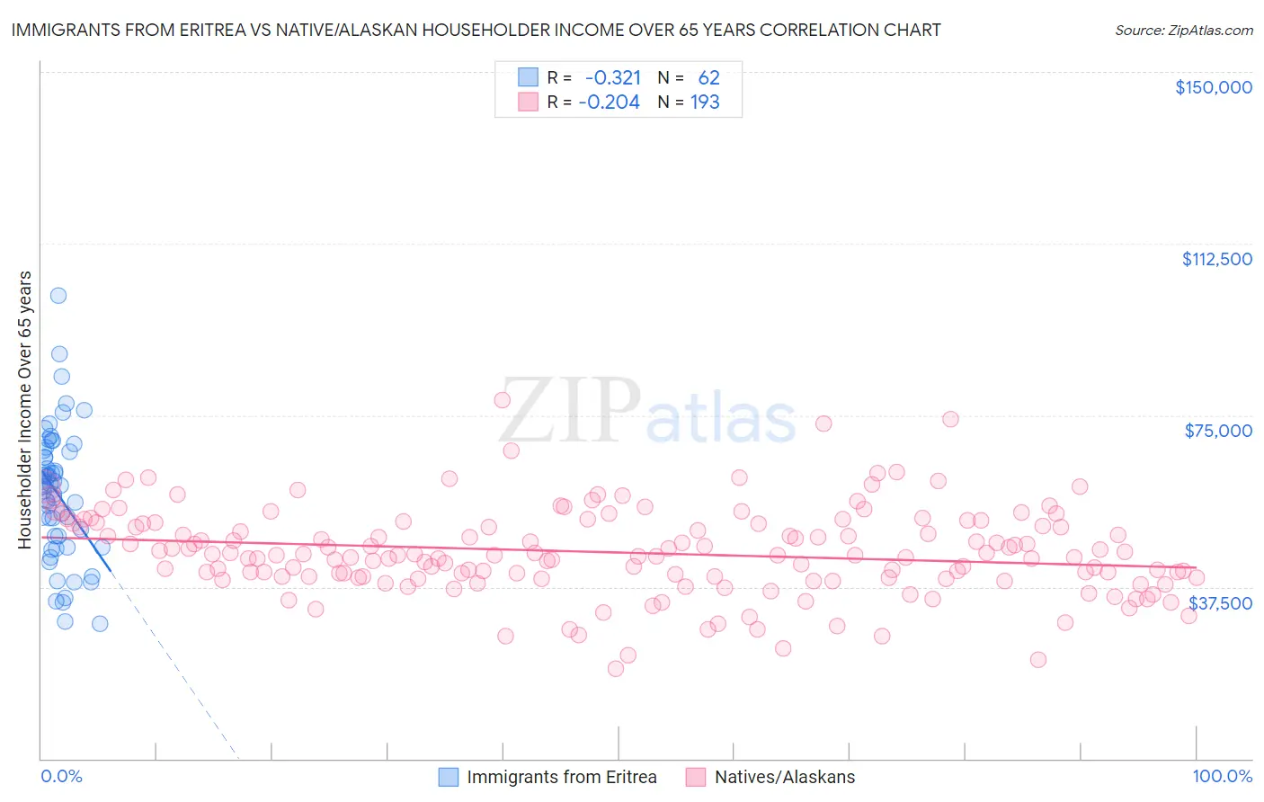 Immigrants from Eritrea vs Native/Alaskan Householder Income Over 65 years