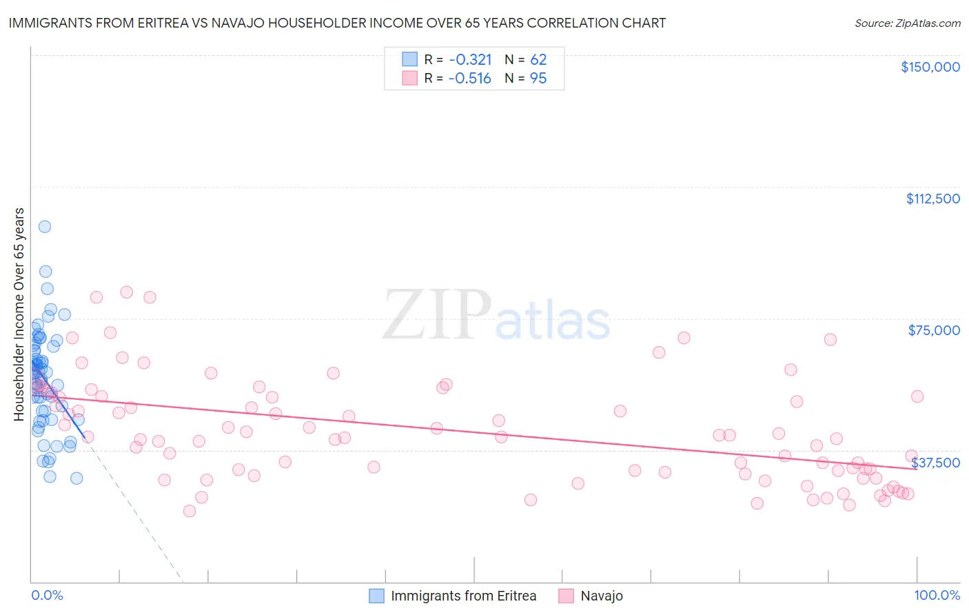 Immigrants from Eritrea vs Navajo Householder Income Over 65 years