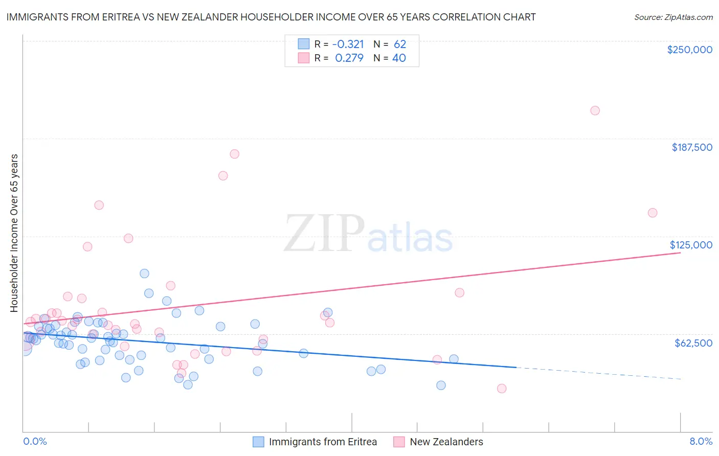 Immigrants from Eritrea vs New Zealander Householder Income Over 65 years