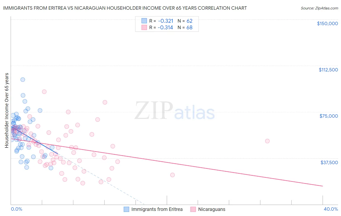 Immigrants from Eritrea vs Nicaraguan Householder Income Over 65 years
