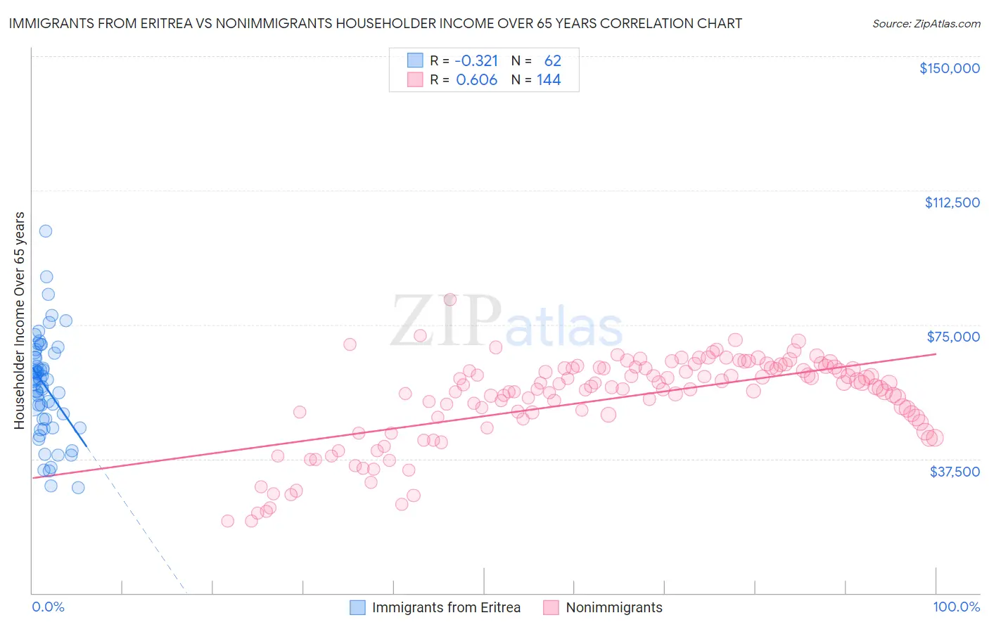 Immigrants from Eritrea vs Nonimmigrants Householder Income Over 65 years