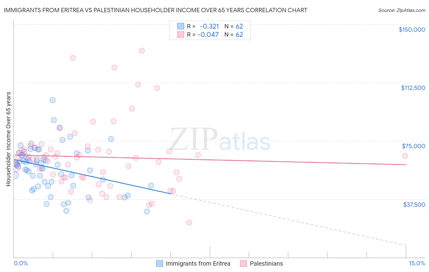 Immigrants from Eritrea vs Palestinian Householder Income Over 65 years